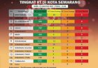 Tak Ada Lagi RT Zona Merah di Kota Semarang