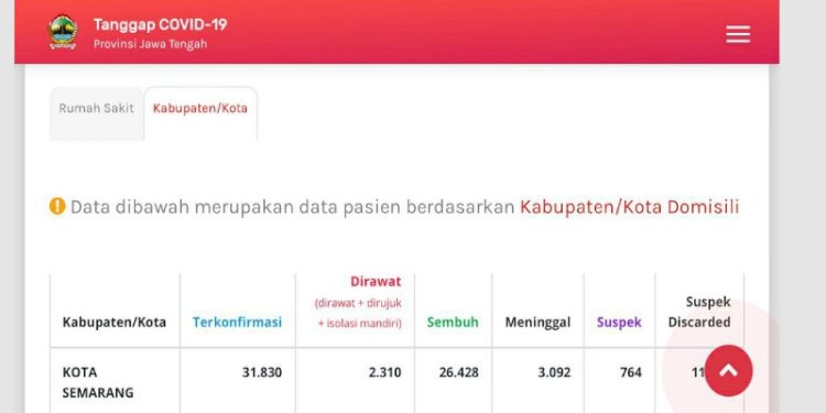 Data Covid-19 Kota Semarang yang selisih hingga ribuan.