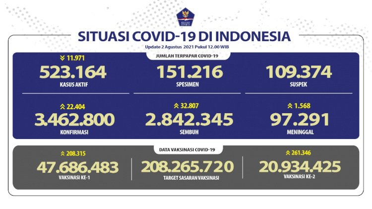 Update Data Covid-19/BNPB