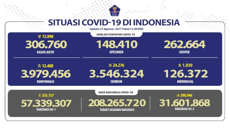 Update data Covid-19 hari Minggu (22/8/202)/BNPB