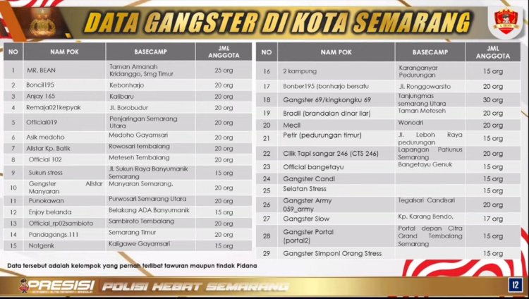 Tabel nama-nama kelompok diduga gangster yang beredar di grup WhatsApps warga. Istimewa