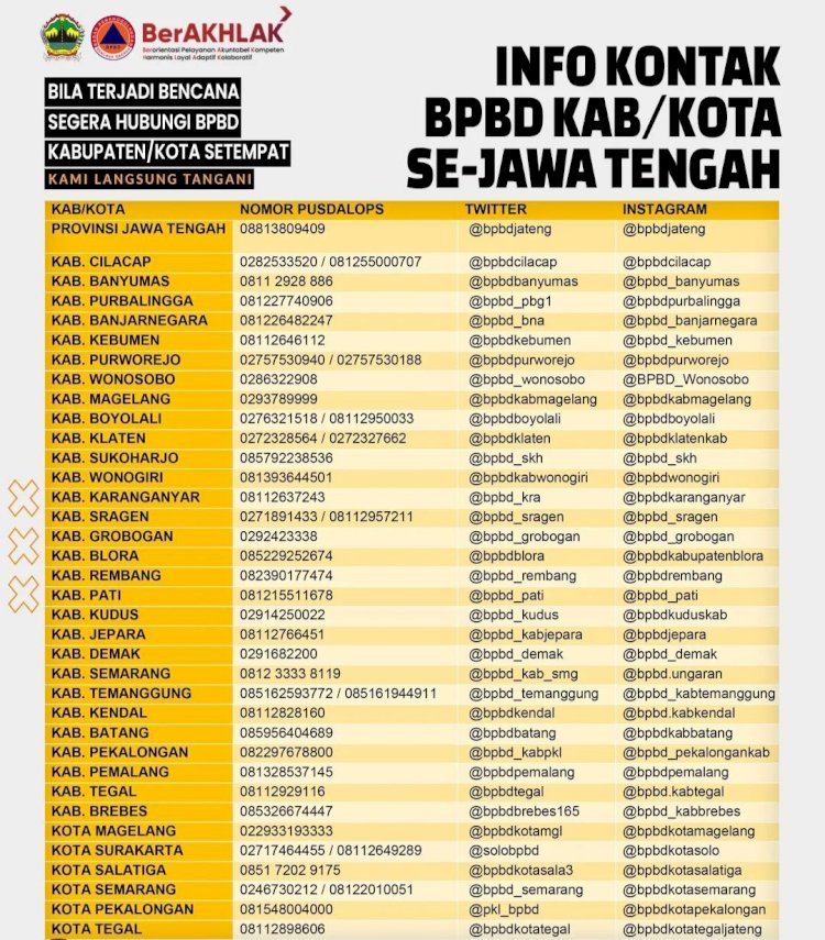 BPBD Provinsi Jawa Tengah Menghimbau Masyarakat Di Seluruh Wilayahnya Waspada Dan Siap Menghadapi Ancaman Bencana Akhir Tahun Puncak Musim Penghujan. Dokumentasi 