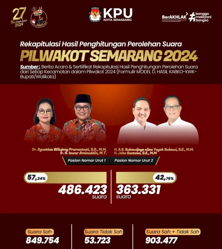 Hasil Pilkada Kota Semarang Telah Disampaikan KPU Kota Semarang Usai Rekapitulasi Suara Selesai Dan Akan Dilanjutkan Penetapan Pelantikan Setelah Hasil Disetujui Kementerian Dalam Negeri. Dokumentasi